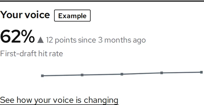 Example: the app’s Your voice card, labelled Example, with a sample first-draft hit rate, its change since 3 months ago and a small line of the last months